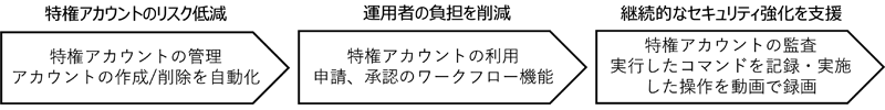 特権アカウントのリスク低減→運用者の負担を削減→継続的なセキュリティ強化を支援