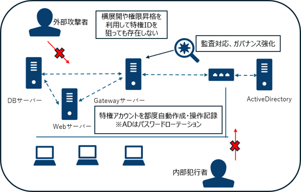 監査対応、ガバナンス強化。特権アカウントを都度自動作成・操作記録。
