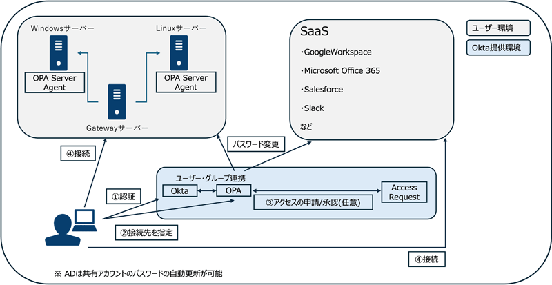 Okta提供環境と連携したユーザー環境の運用