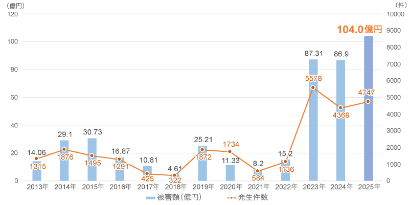 インターネットバンキングに係る不正送金の状況