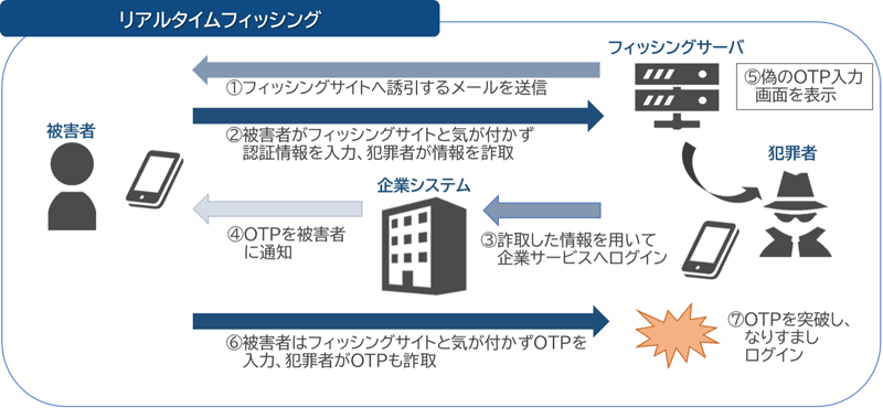 リアルタイムフィッシングの手口
