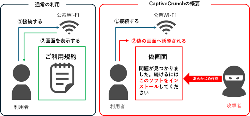 CaptiveCrunchの概要（Microsoft記事から筆者が作成）