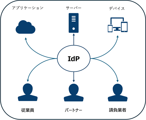 IdPを介した構成例