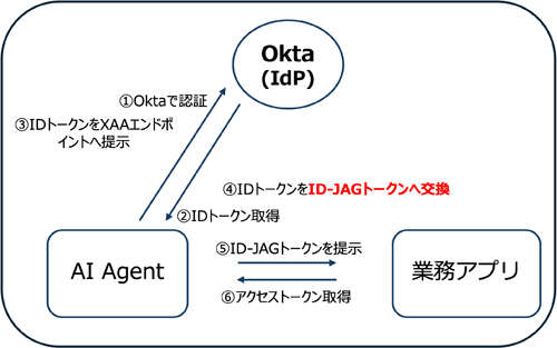 XAAの仕組み