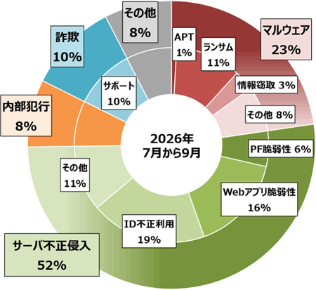 サイバー救急センターの出動傾向（2026年7月～9月）