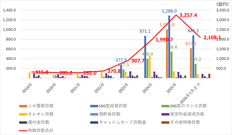 「特殊詐欺被害額（年間）」の推移
