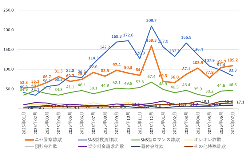 「特殊詐欺被害額（2025年以降）」の推移