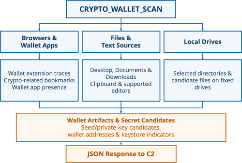CRYPTO_WALLET_SCANの探索の流れ
