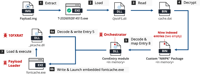 新しいドロッパーによる10FXRATの展開・実行経路（簡略図）