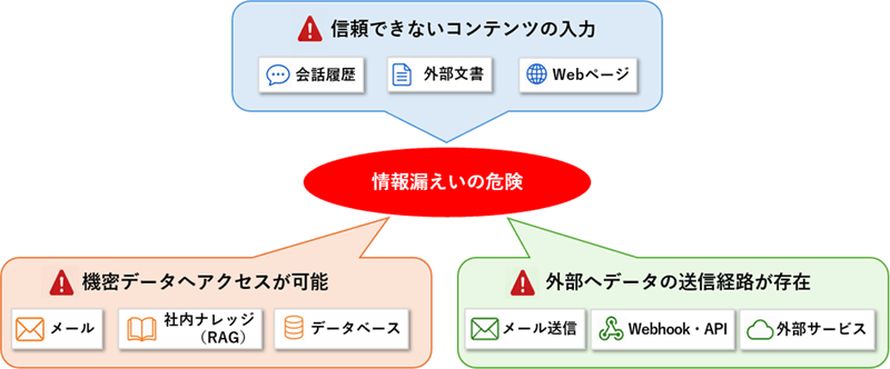 情報漏えいにつながる3つの要素