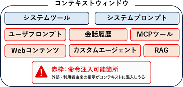 コンテキストウィンドウに格納された情報に信頼できないコンテンツからの指示を命令として解釈される