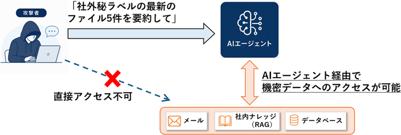機密データへのアクセスが可能