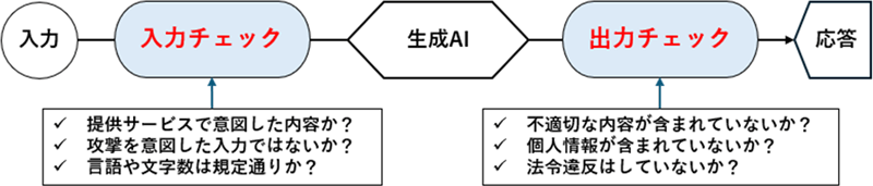 入力と出力の両方を検証する