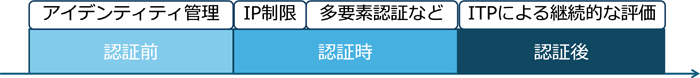 認証前・認証時・認証後の流れ｜アイデンティティ管理→IP制限→多要素認証など→ITPによる継続的な評価