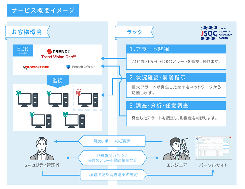 ラックのJSOCが24時間365日監視・状況確認・隔離指示・調査・分析等を行います