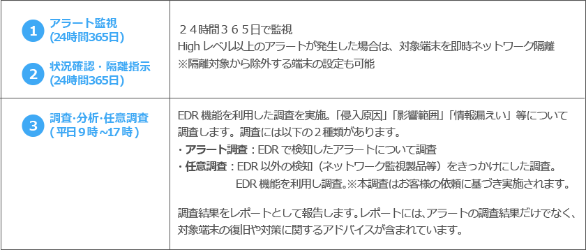 ①アラート監視（24時間365日）②状況確認・隔離指示（24時間365日）③調査・分析・任意調査（平日9時～17時）