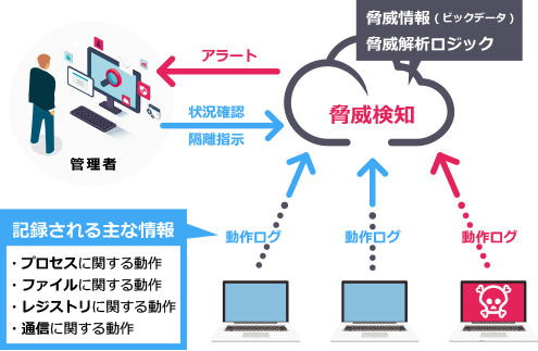 脅威を検知するとアラートで管理者に通知