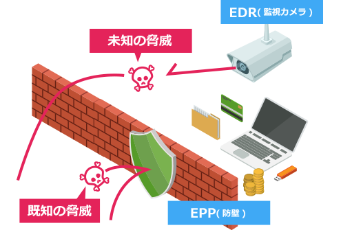 EDRは監視カメラ、EPPは防壁となります