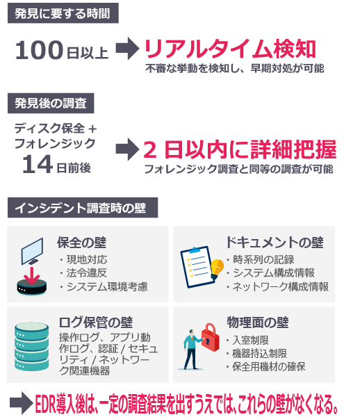 EDR導入後は、一定の調査結果を出すうえで「インシデント調査時の壁」はなくなります