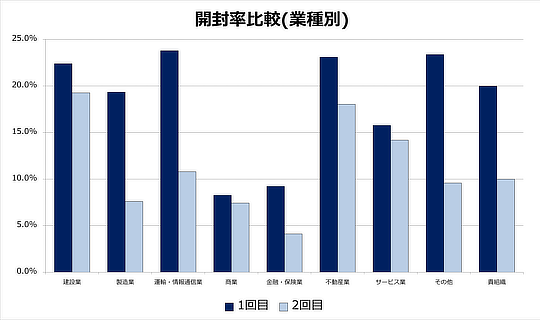 業種別メール開封率の比較グラフ