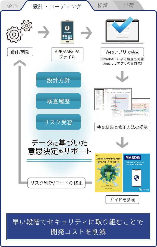 設計コーディング　フローイメージ