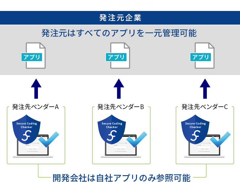 アプリ発注先管理機能イメージ