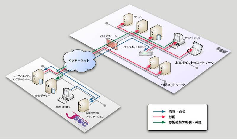 コンプライアンス管理サービスの特長のイメージ