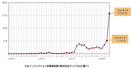 SQLインジェクション攻撃検知数