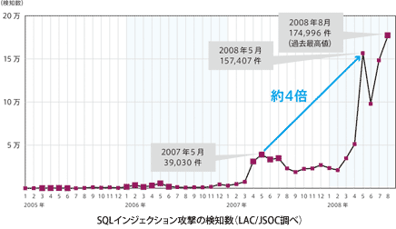 SQLインジェクション攻撃の検知数