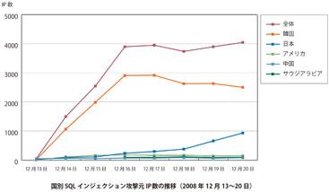 12月13日～20日におけるSQLインジェクション攻撃における攻撃元IPの国別に分類