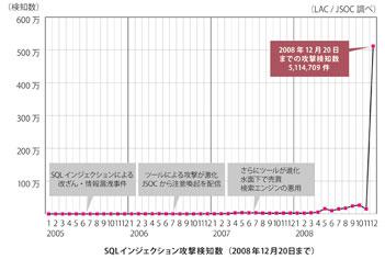 SQLインジェクション攻撃検知数（2008年12月20日まで）