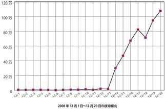 2008年12月1日～12月20日の検知傾向