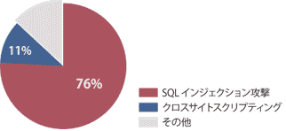 JSOCにおける重要インシデントの内訳（2008年上半期）