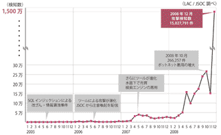 SQLインジェクション攻撃検知数の推移（2008年12月末）