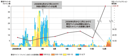悪性サイトのドメイン数とSQLインジェクション検知数