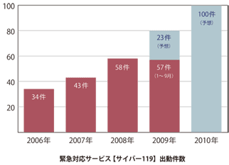 緊急対応サービス「サイバー119」出動件数