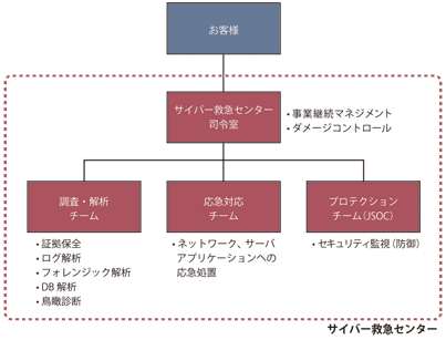 ラックの「サイバー救急センター」は、司令室を窓口に、調査・解析および応急対応のエキスパートメンバーで構成されます
