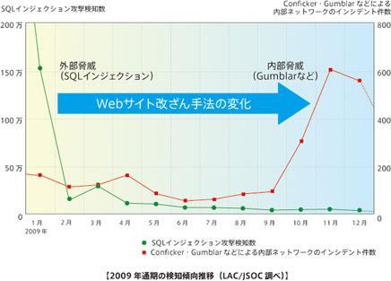 Webサイト改ざん手法の変化