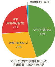SSCFが攻撃の痕跡を検出した利用件数1,269件の内訳