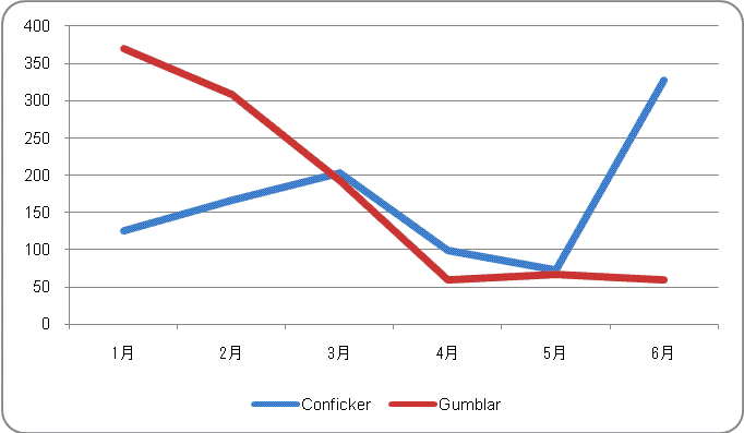 GumblarおよびConfickerの検知傾向
