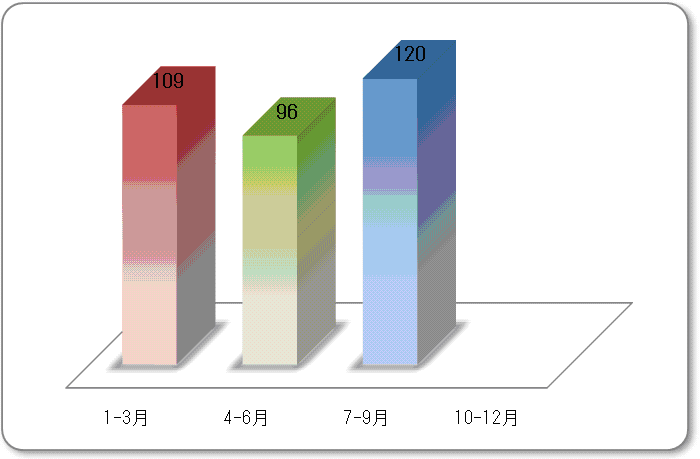 四半期別の脆弱性件数