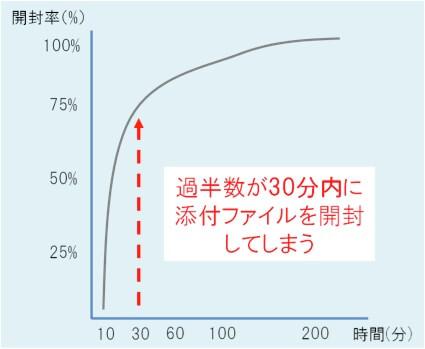 過半数が30分内に添付ファイルを開封してしまう
