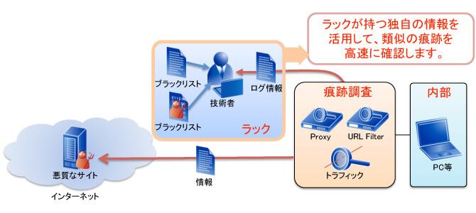 不正侵入の痕跡を確認するログ確認サービス