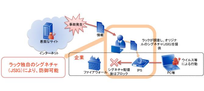 ウイルスなどの外部通信を発見し遮断