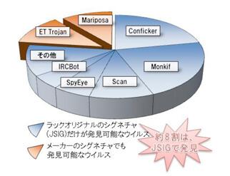 ウイルスなどの外部通信を発見し遮断