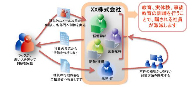 標的型メール攻撃に対する予防訓練