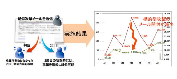 標的型メール攻撃に対する予防訓練