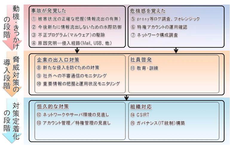 標的型のサイバー攻撃に対するさらなる支援