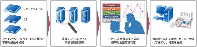 サービス実施のプロセス