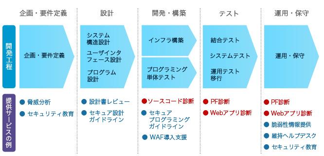 Webサイトの各開発工程における、「セキュアWebパートナーシッププログラム」の活用イメージ